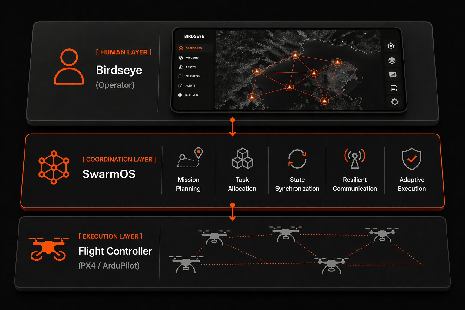 Merlin Drones platform stack: Birdseye operator layer, SwarmOS coordination layer, Flight Controller execution layer