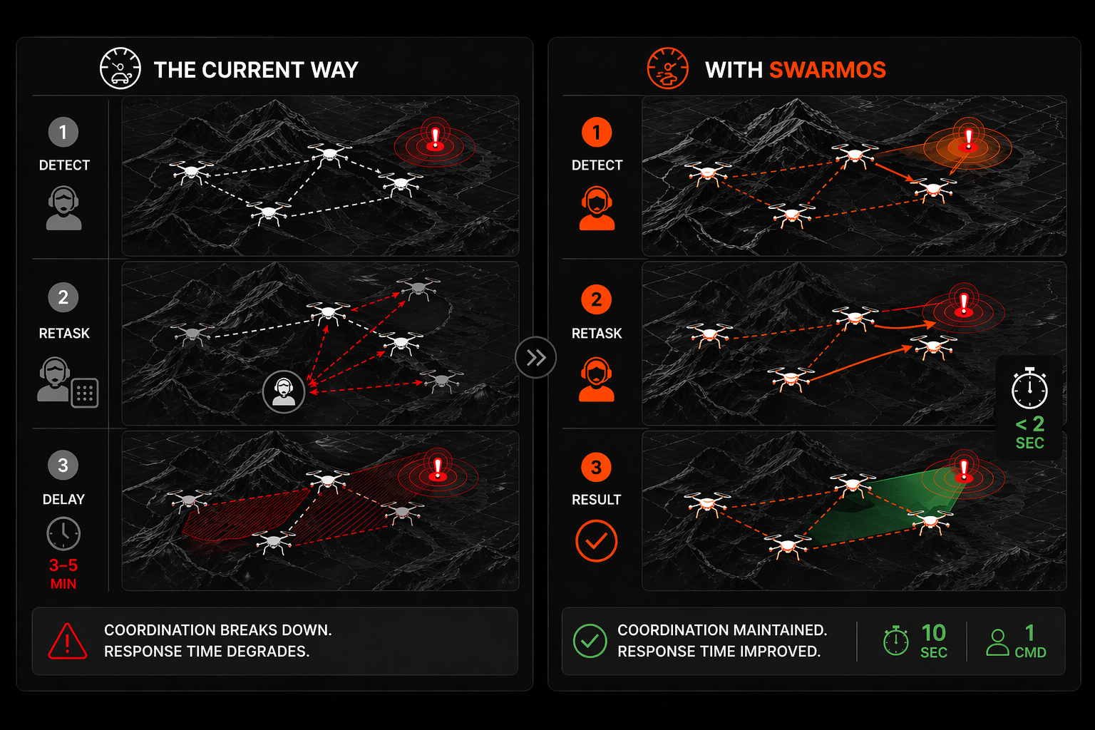 Dynamic retasking comparison: current way takes 3-5 minutes and breaks coordination, SwarmOS retasks in under 2 seconds